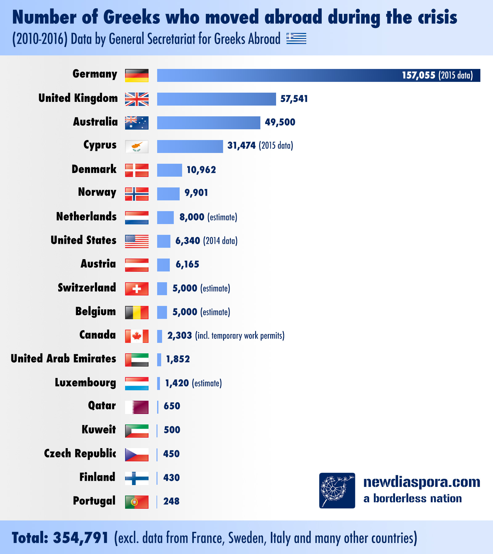 GR migration stats 2010-2016