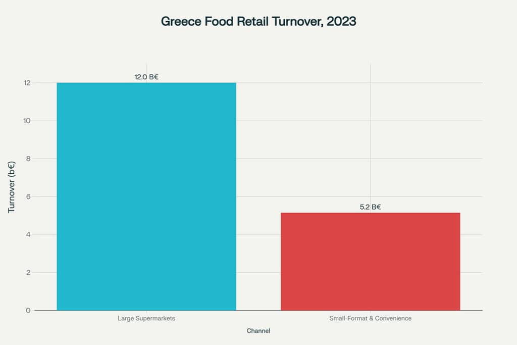 Greece Food Retail Turnover by Format, 2023