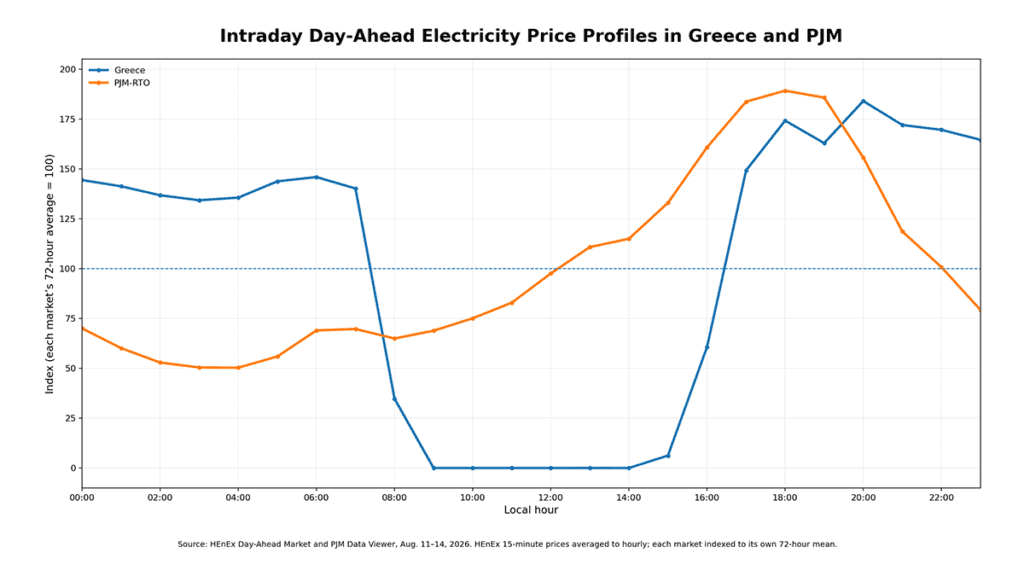 Chart comparing normalized day-ahead electricity price profiles in Greece and PJM from August 11 to 14, 2026