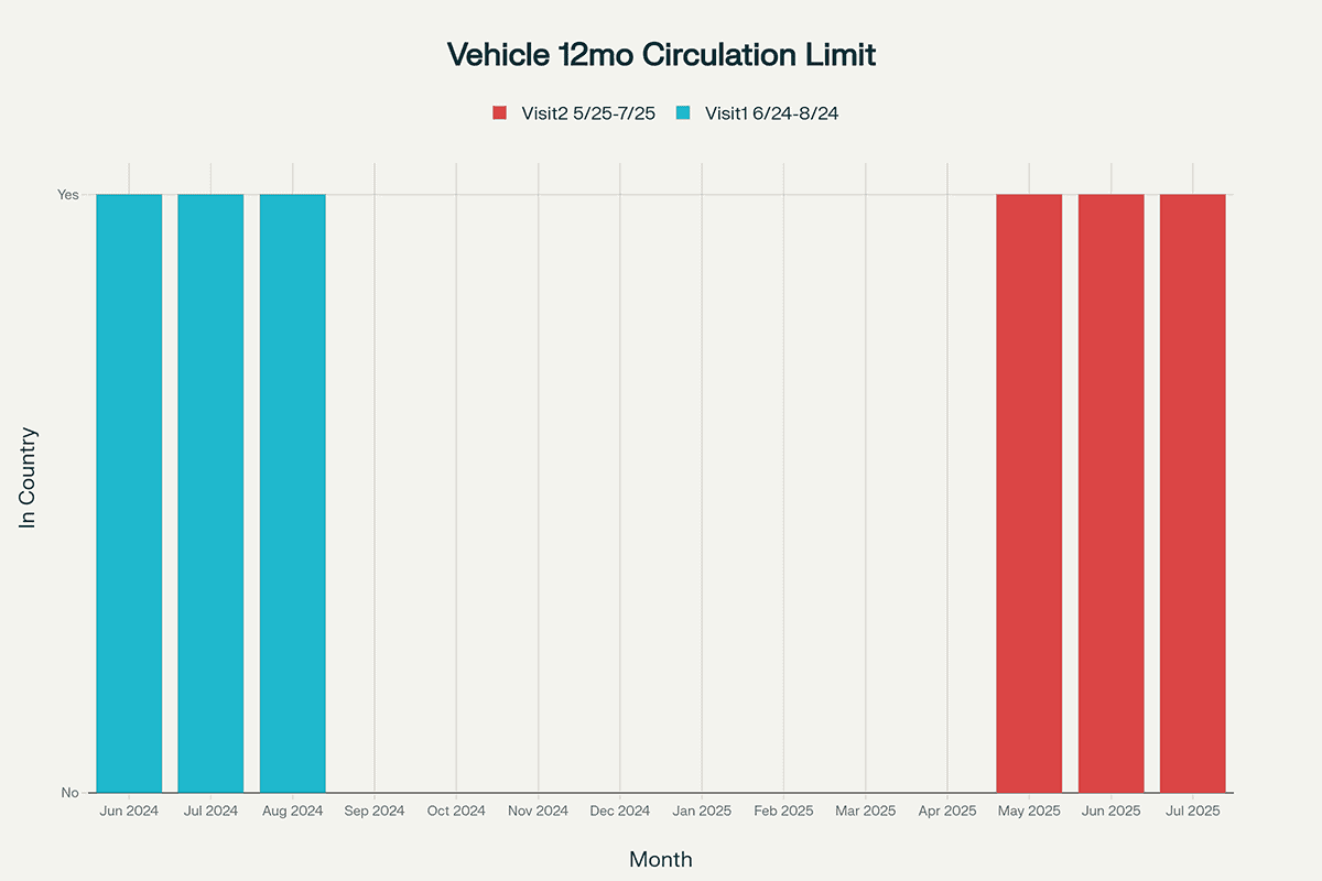 Driving Your Car in Greece Without Paying Import Taxes: Who Can and Who Cannot 2 Chart showing two separate visits of a foreign-registered vehicle to Greece. Illustrating how both fall within the same rolling twelve-month period, reaching the maximum allowed circulation limit.