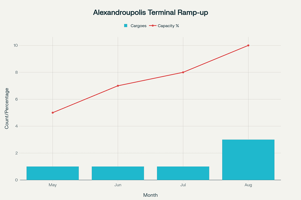 Alexandroupolis FSRU Ramp-Up (May–Aug 2025)