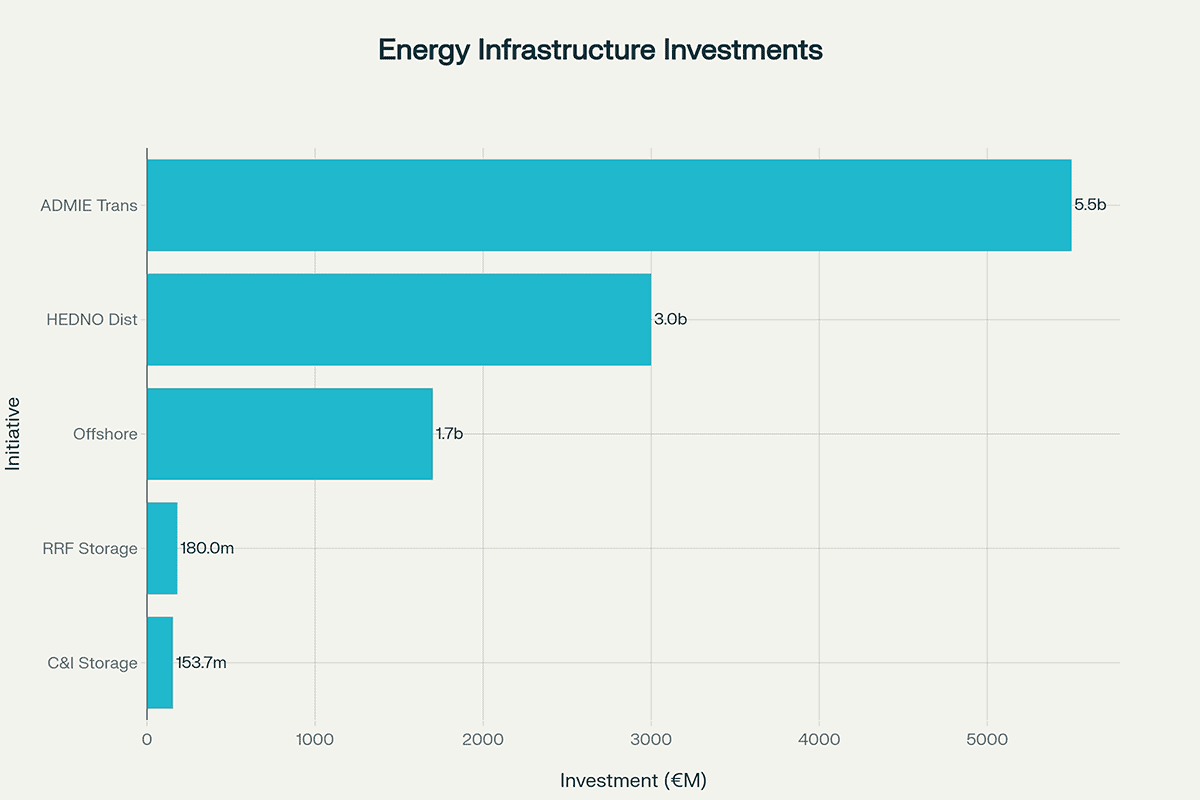 Planned Energy-Infrastructure Investments