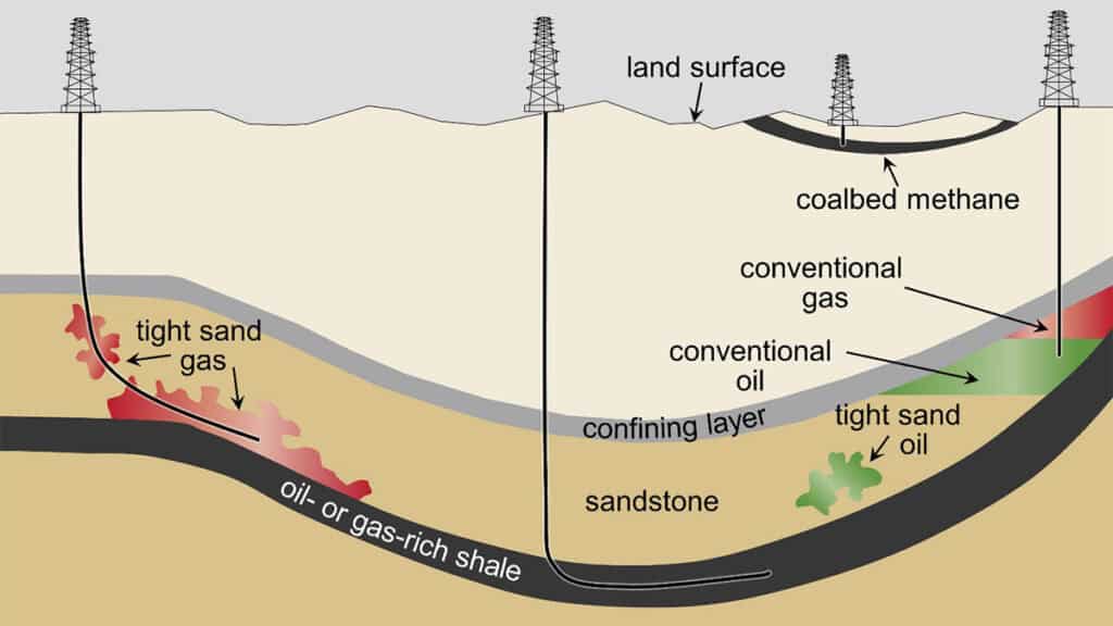 U.S. Geological Survey schematic cross-section showing types of oil and gas resources—shale, tight sand, conventional deposits—and the horizontal drilling used in hydraulic fracturing