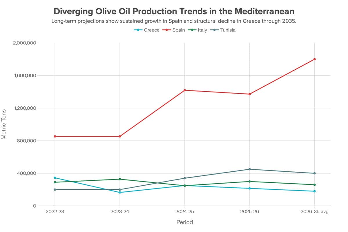 Line chart showing olive oil production trends in Greece, Spain, Italy, and Tunisia from 2022–23 through a projected 2026–35 average. Greece’s output declines sharply over time, Spain’s production rises significantly, Italy trends slightly downward, and Tunisia remains relatively stable.