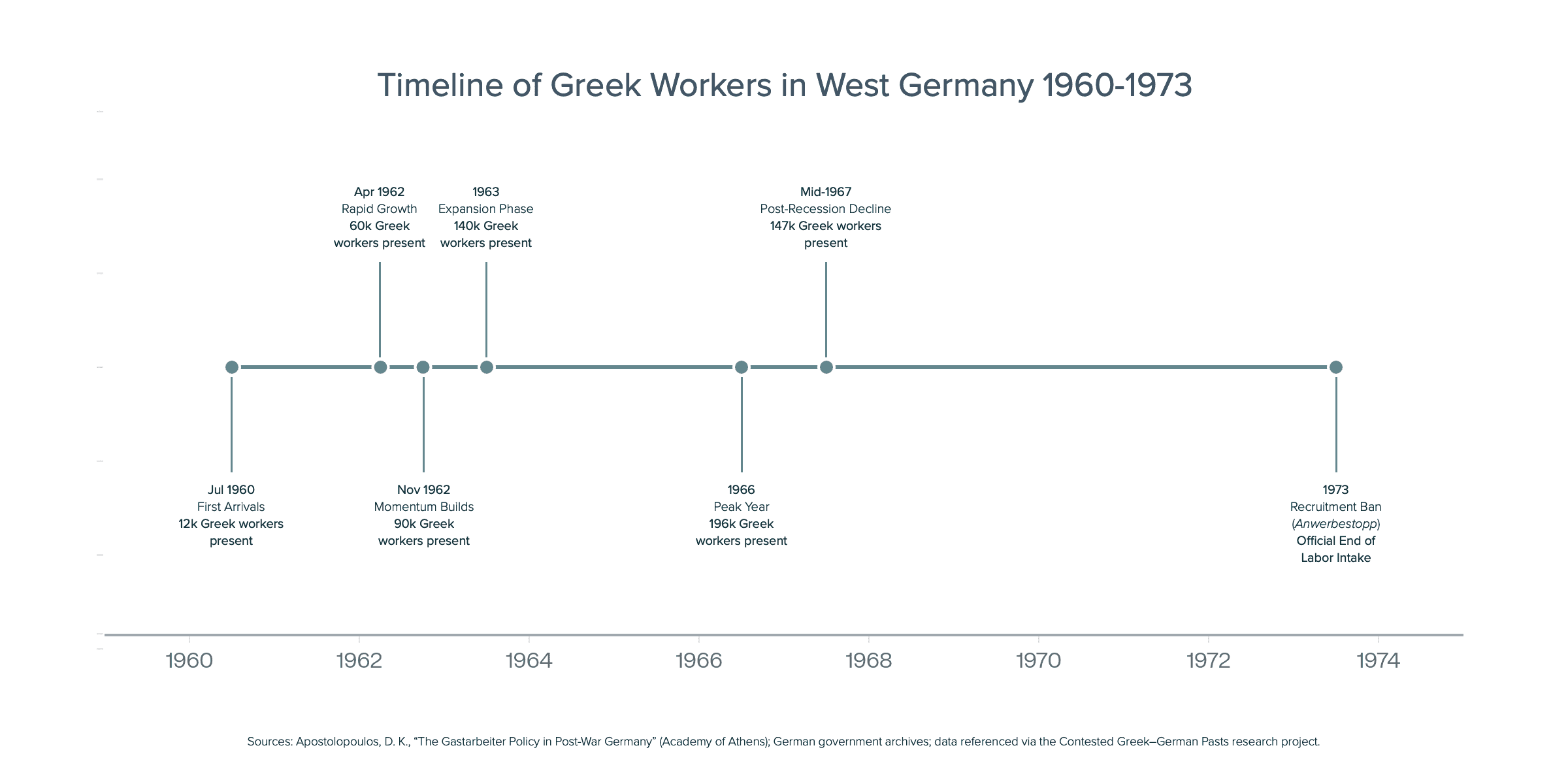 Timeline showing the growth of Greek workers in West Germany from 12,000 in 1960 to a peak of 196,000 in 1966, ending with the 1973 recruitment ban (Anwerbestopp).