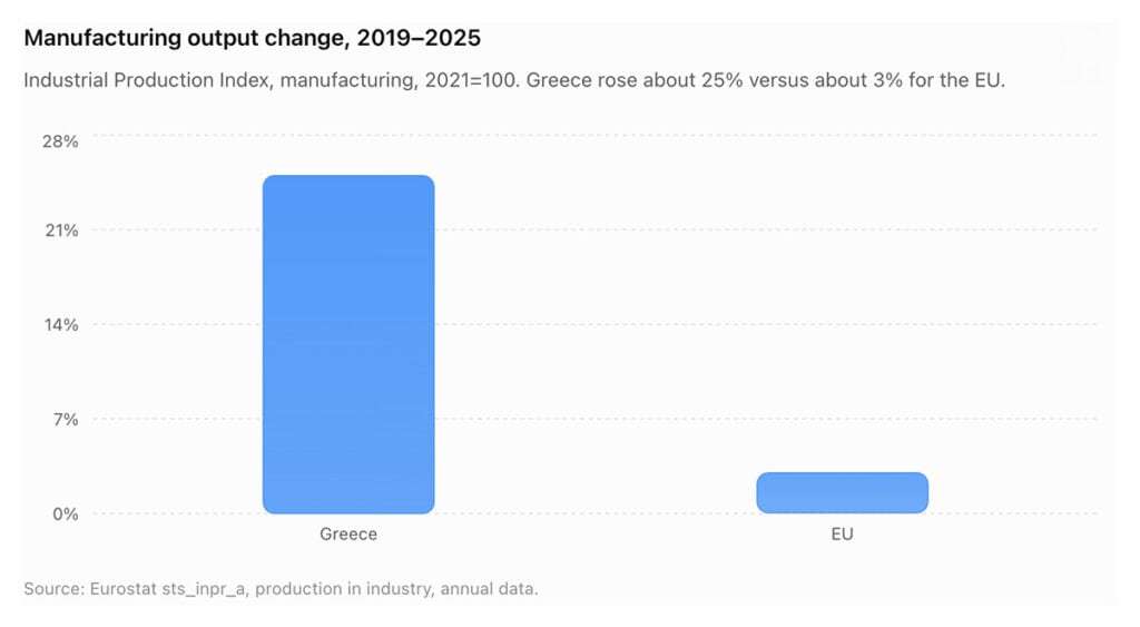 Bar chart comparing manufacturing output change from 2019 to 2025, showing Greece up 25 percent and the EU up 3 percent, based on Eurostat industrial production data.