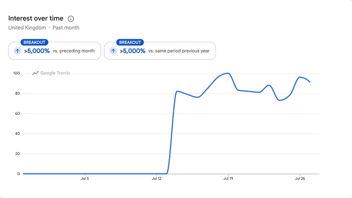 Google Trends chart showing UK search interest in “learn Greek” rising sharply in mid-July 2026 and peaking around July 19.